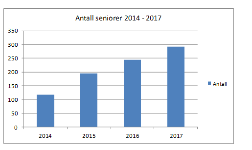 0 Merknad: basert på tall kun fra KLP per 30.06.