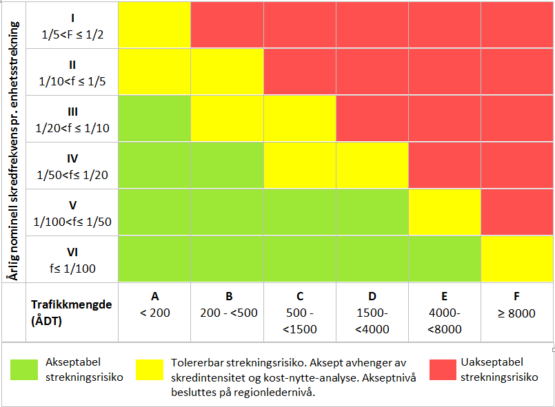 3 Akseptnivå for skred på veg Akseptnivået for skred på veg kan fastsettes etter skredsannsynlighet pr. enhetsstrekning (1 km) og ÅDT som vist nedenfor i figur 3.