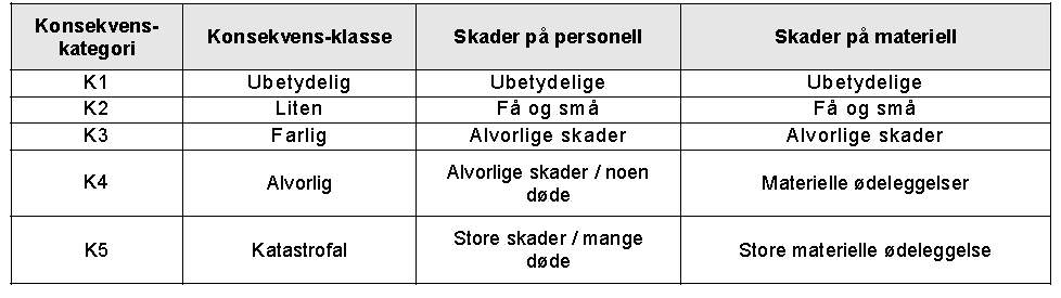 enn 1000 m 3 skredmasse. Vi begrenser derfor vurderingen av uønskede skredhendelser fra fast fjell til steinsprang med mindre enn 1000 m 3 skredmasse.