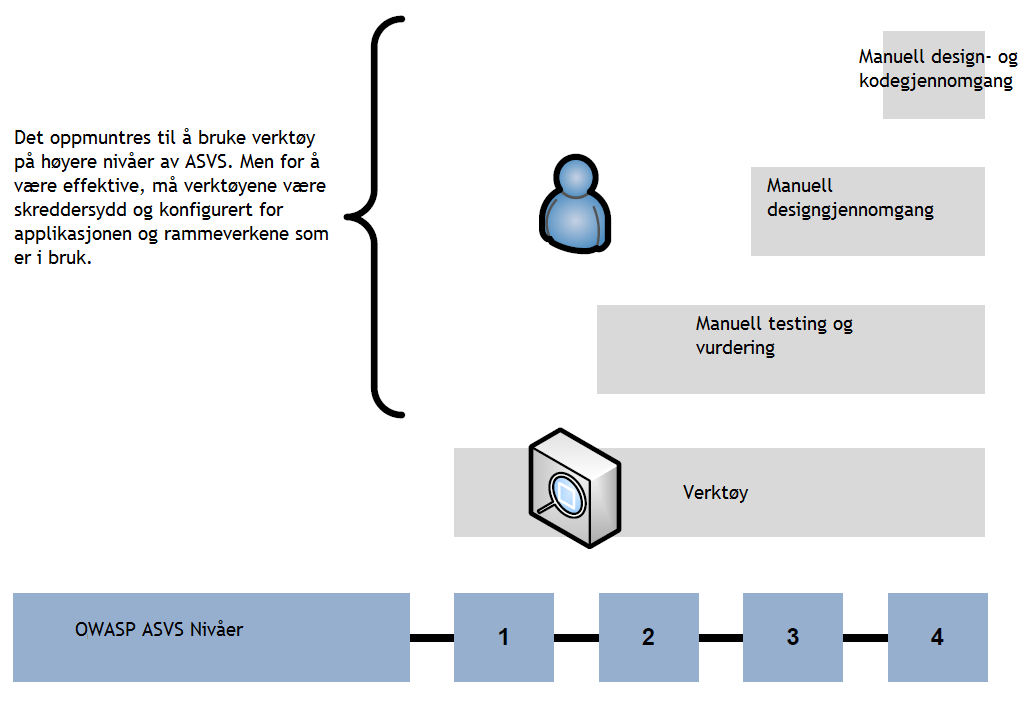 Kapittel 4. Sikkerhetsevaluering med ASVS Figur 4.1: OWASP ASVS Nivåer Omfanget av veriseringen øker også med nivået.