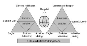 (Engström 1987, Daniels 2001). Den er forankret i den sosiokulturelle læringstradisjonen basert blant annet på Vygotskys teorier. Figur 7.