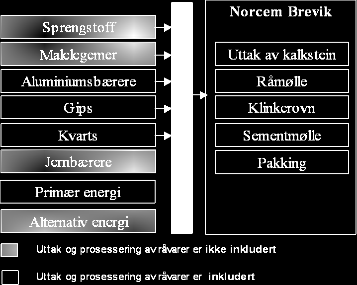 Behandling av avfall fra sluttprodukt Norcem Brevik fabrikker er en råvareprodusent. Produktet Portlandsement inngår i andre produkter, vesentlig betong.