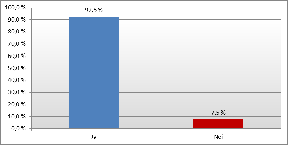 Figur 2: Hvrdan infrmerer din kmmune m IPLOS registeret til de sm søker m, g/eller mttar en eller flere tjenester? Flere svar mulig. Prsent.