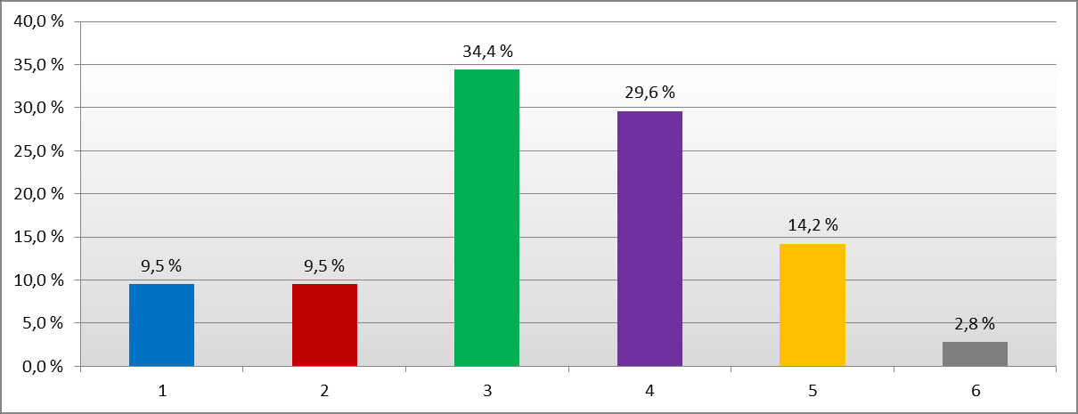 bruker Prfil, g 39,1 prsent av 52,8 prsent sm bruker CsDc, g har sumrapprtene implementert at de bruker sumrapprtene. Figur 12: I hvilken grad synes du sumrapprtene er nyttige?