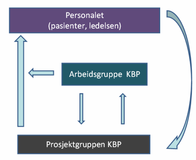 Prosjektgruppen har jobbet ut fra systemnivå og ikke så mye på individnivå.