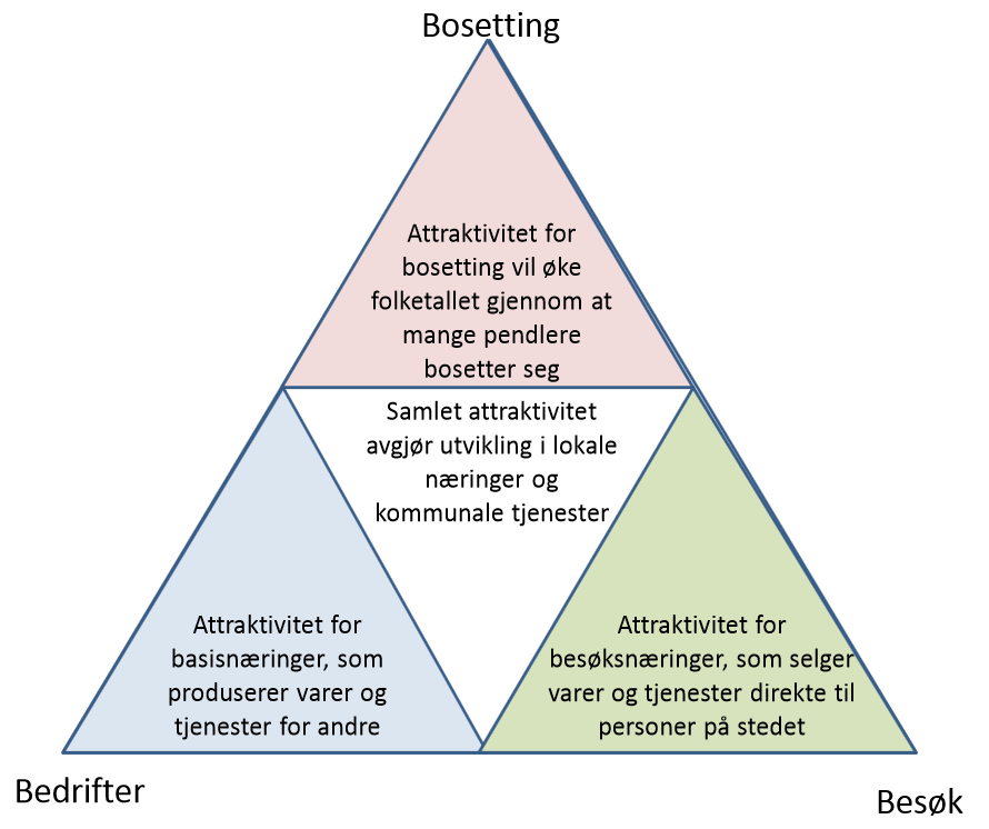 Med attraktivitet for bedrifter menes attraktivitet for basisnæringer.