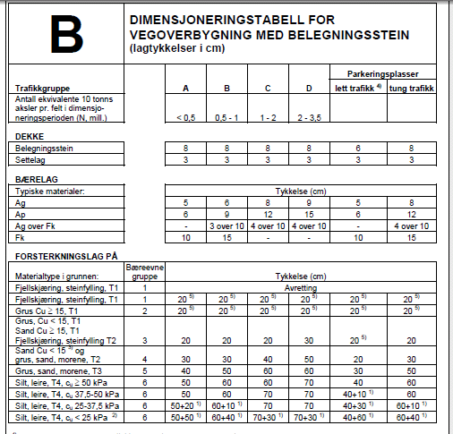 Dimensjonering av veier