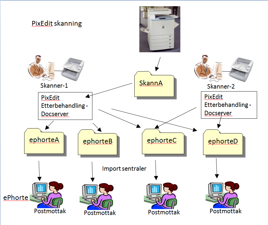 2 Prinsipper for skanning Skanning kan skje både fra dedikerte skannere og nettverksskanner.