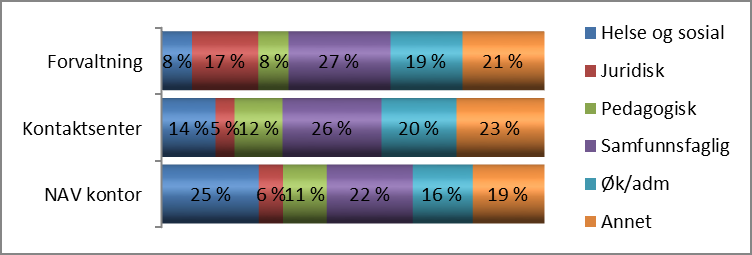 110 Figur 5.4 Registrerte studieretninger. 2014. En optimal fordeling av utdanninger er vanskelig å sette, men Arbeids- og velferdsdirektoratet antar at f.eks.