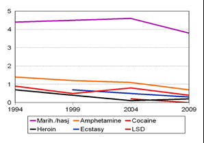 Illegale rusmidler globalt (heroin, kokain, amfetaminer, hasj) (FN, 2010) Personer 15-64 år 4.4 mrd.