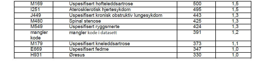 7.2.1 De hyppigst forekommende enkeltdiagnosene i de private rehabiliteringsinstitusjonene etter antall opphold i 2009: Kilde: Helsedirektoratet 2010 7.2.2 Oversikt over de 15 mest brukte enkeltdiagnoser i de private rehabiliteringsinstitusjonene 1.