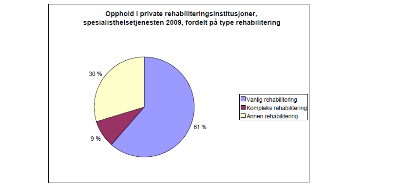 7.2.3 De hyppigst forekommende hoveddiagnosekapitlene i de private rehabiliteringsinstitusjonene i 2010: Kilde: Samdata 2010 7.2.4 Fordeling mellom forskjellige typer rehabilitering i de private rehabiliteringsinstitusjonene i 2009: Kilde: Helsedirektoratet 2010 7.