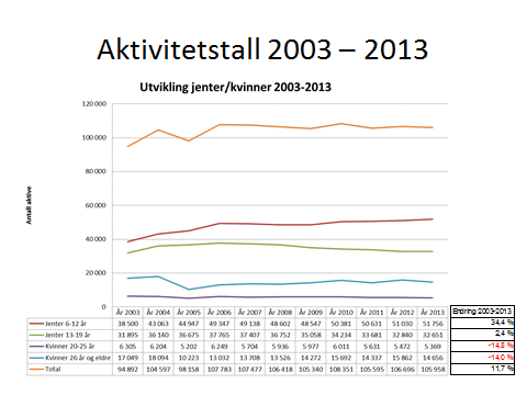 har stagnert, mens ungdomssegmentet utvikler seg negativt. ØFK kan de to/tre siste årene vise til noe tilsvarende.