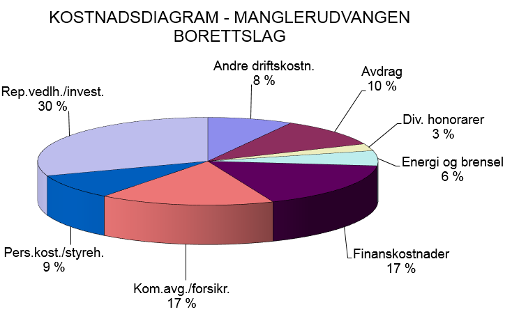 5 Manglerudvangen Borettslag Disponible midler Borettslagets disponible midler er en vesentlig størrelse knyttet til borettslagets økonomi og utgjorde pr. 31.12.2014 kr 11 965 767.