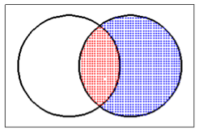 Eksempel 2: Summeformel for to hendelser som ikke (nødvendigvis) er disjunkte. A B B' Kommentar: Merk analogien mellom denne formelen og hvordan du ville summert arealer av overlappende områder.