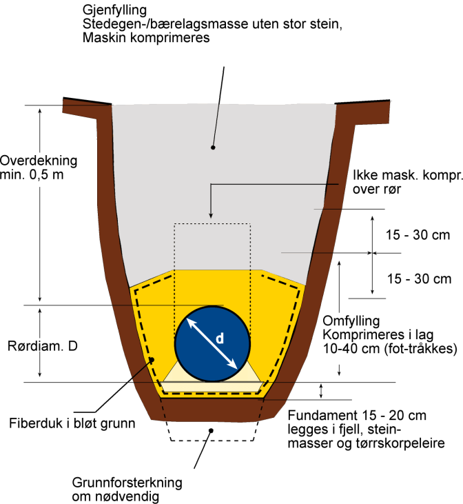 Røret skal legges i grusblandet, telefritt materiale med maksimum steinstørrelse på 50 mm. Massene må ikke inneholde is, snø eller teleklumper.