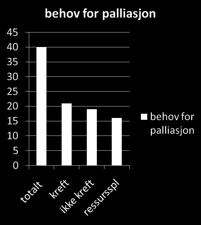 Hjemmetjeneste 264 pasienter 280 260 240 220 200 180 160 140 120