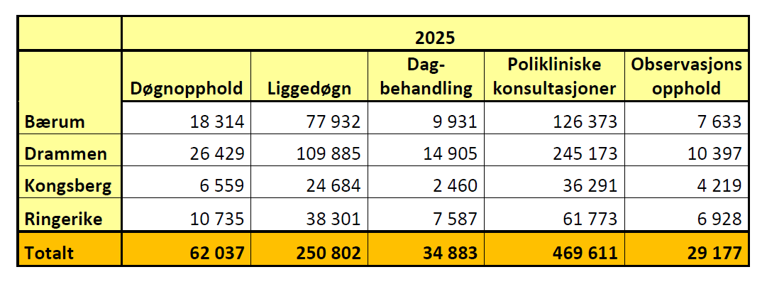 75 % av elektivt innlagte med opp til 2 døgn liggetid overføres til dagbehandling og i tillegg poliklinisk oppfølging 75 % av øhj pasienter med opp til 2 døgns liggetid får en observasjonsplass, 60 %