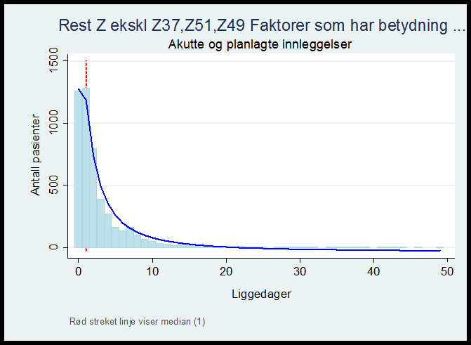 Figur 4 Fordeling av liggedager og median liggetid for pasientgrupper som utskrives etter øhjbehandling uten spesifikk diagnose Hvis 0-dagsliggere overføres til poliklinikk øker den gjennomsnittlige