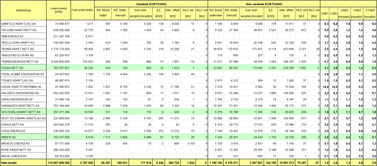 2012 KORTVARIG AVBRUDD FORDELT PÅ SELSKAP Figur 3.8 Kortvarige avbrudd 2012 Vesterålskraft Nett (NVE) 3.1.6 Annen energi Fjernvarme er transport av varme fra et produksjonssted til en forbruker.