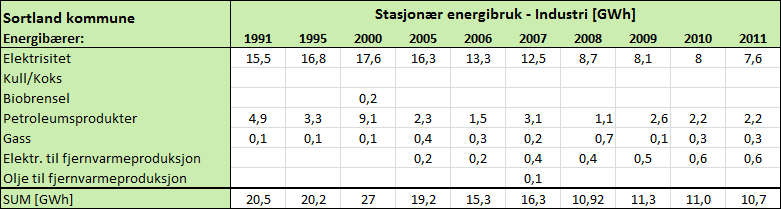 Figur 3.14 Energiforbruk tjenesteyting i Sortland Energiforbruket innen tjenesteyting er alt vesentlig knyttet til elektrisk oppvarming.