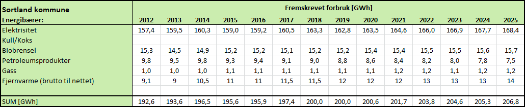 Fremtidig utvikling i forbruket kan beregnes på ulike måter.