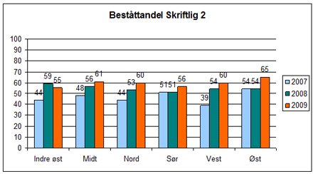 8. Kvalitet / arbeidsprosesser 8.1 Status Vox lager statistikker over utviklingen innenfor fagfeltet.