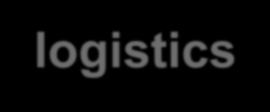 Vocational programme: Service and transport Year 1 Vg 1 Upper secondary level 1 Service and transport Vocations and competencies ICT service representative Logistics operator Office and