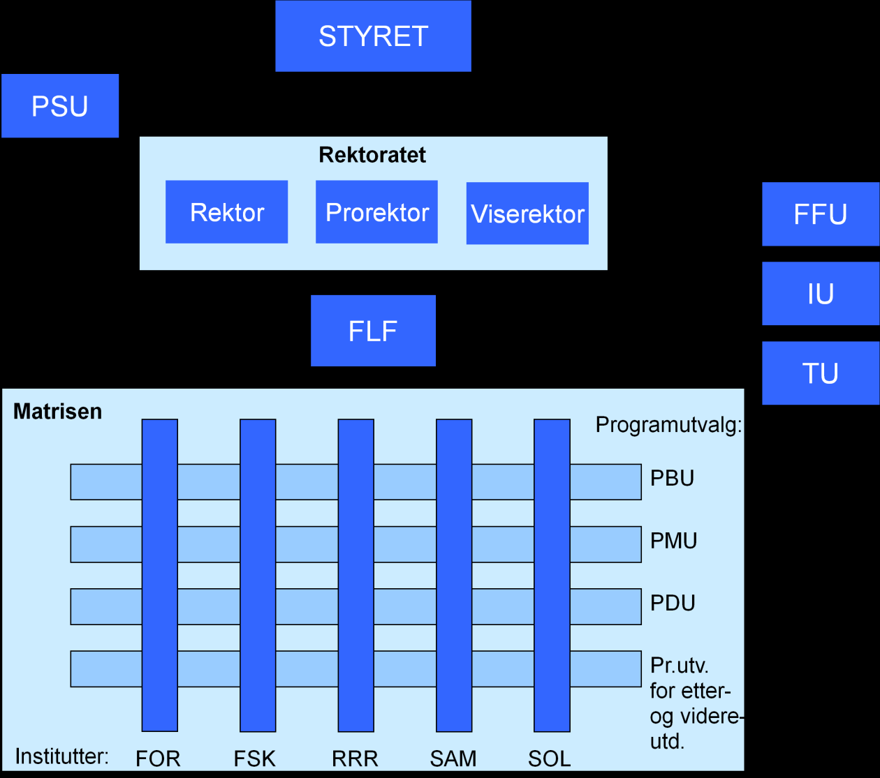 4. Organisering - KS Utdanning Kvalitetsarbeidet ved NHH er forankret i hele organisasjonen - på ledelsesnivåer, blant ansatte og blant studentene. 4.1.