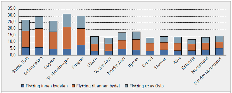 Til slutt skal vi se nærmere på statistikken vedrørende flyttemønsteret i bydelen.