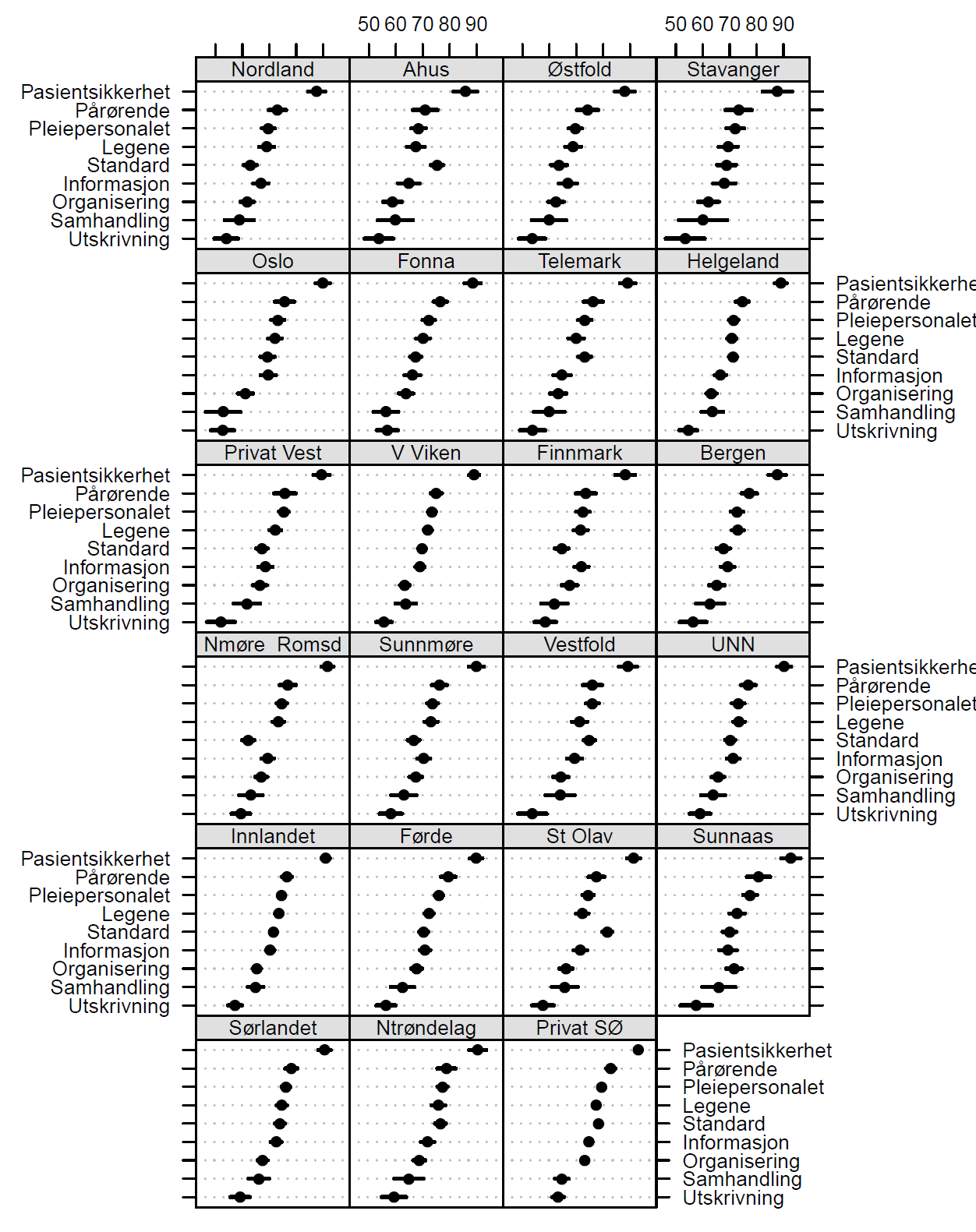 Figur 6: Helseforetakenes gjennomsnittsskår på indikatorene, sortert etter foretak.