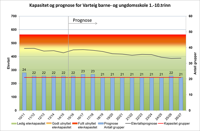 Elevtallsutvikling Prognosen angir et stabilt elevtall de første årene, før en reduksjon i elevtallet er ventet i ca 2019/20 og deretter igjen mot slutten av perioden.