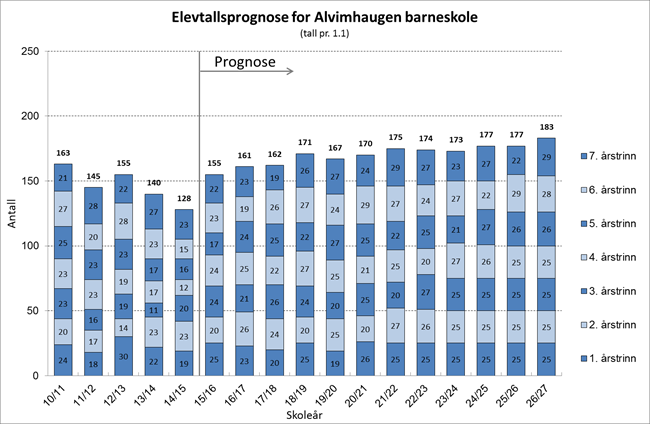 Elevtallsutvikling Elevtallet forventes å ha en gradvis økning i hele perioden.