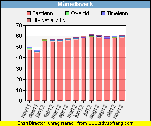 prosjekter. Samarbeidspartnere har vært : Epi-Gen, kliniske avdelinger på AHUS, andre mikrobiologiske avdelinger, NORM, K-res, AFA og EUCAST. Forskningskompetanse Det er én 1.