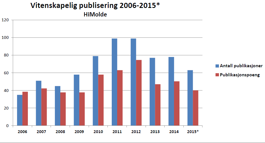 Forskning, publisering og FOU-prosjekter Til info Kommentarer fra Viserektor for forskning Vi har en klar målsetting om å øke både publiseringsaktivitet og oppdragsinntekter fra forskning.