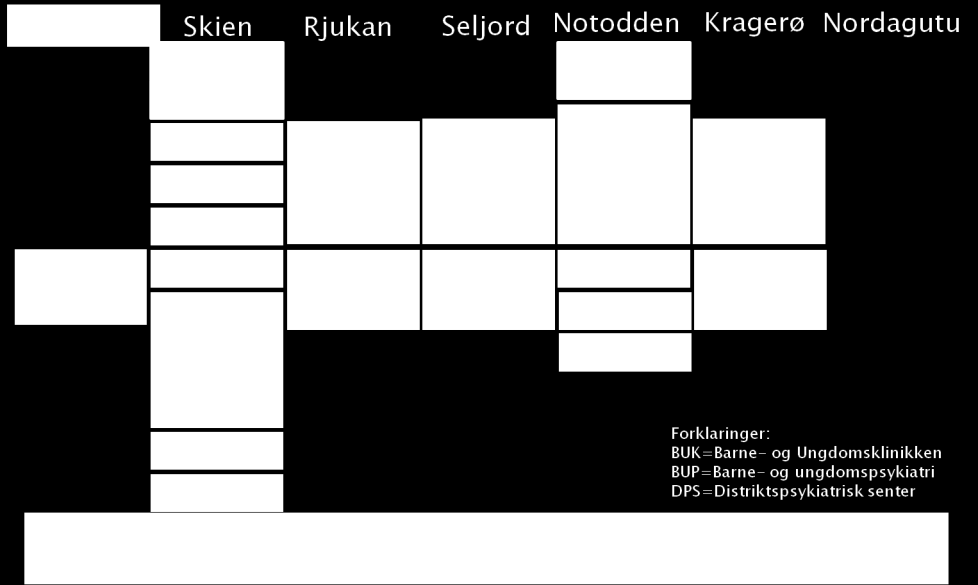 9.4 Scenario 3 9.4.1 Faglig evaluering Somatikk Faggruppene har vurdert at scenario 3 har god faglig og organisasjonsmessig bærekraft.