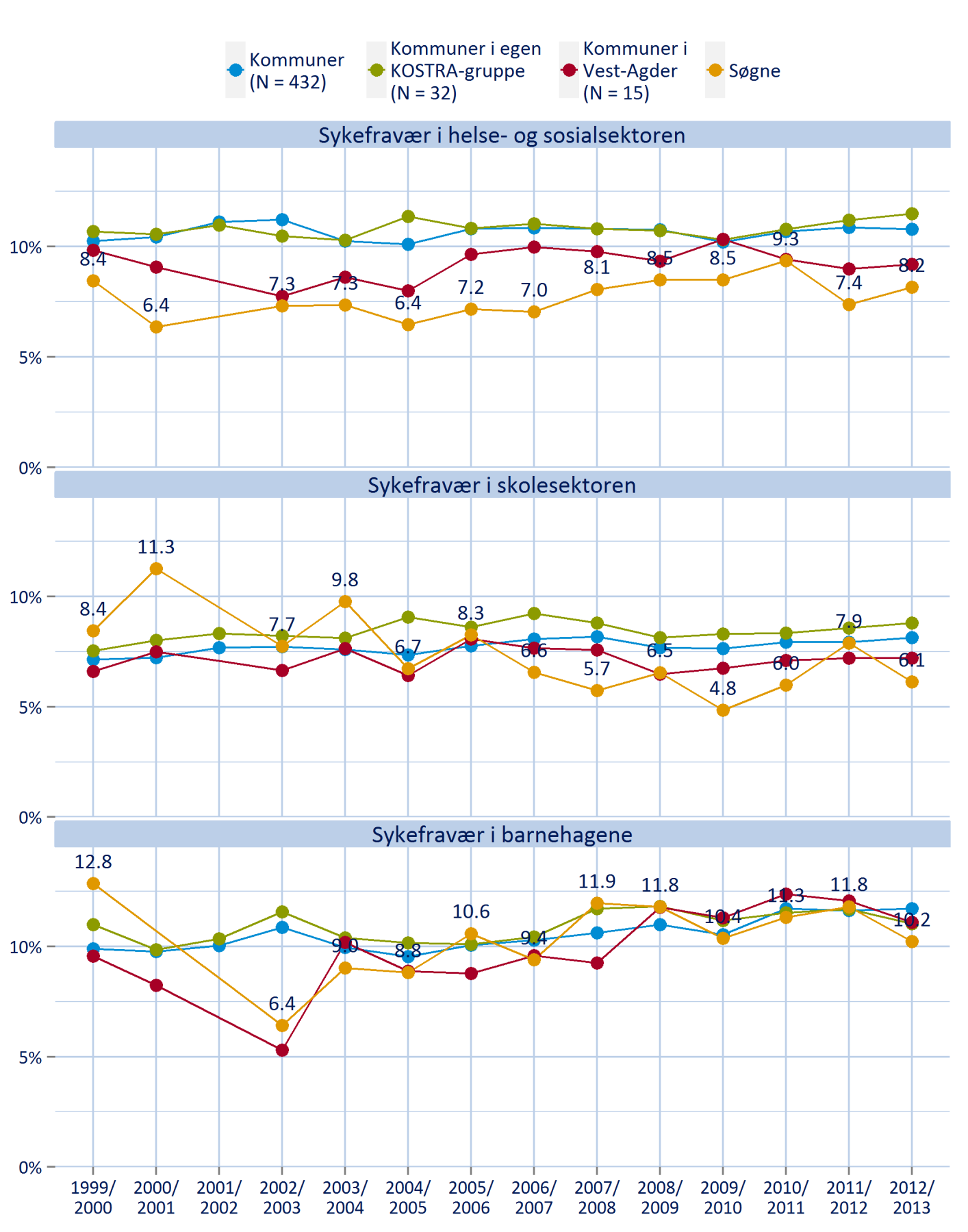 8. Sykefravær i helse- og sosialsektoren, skolesektoren og barnehagene.