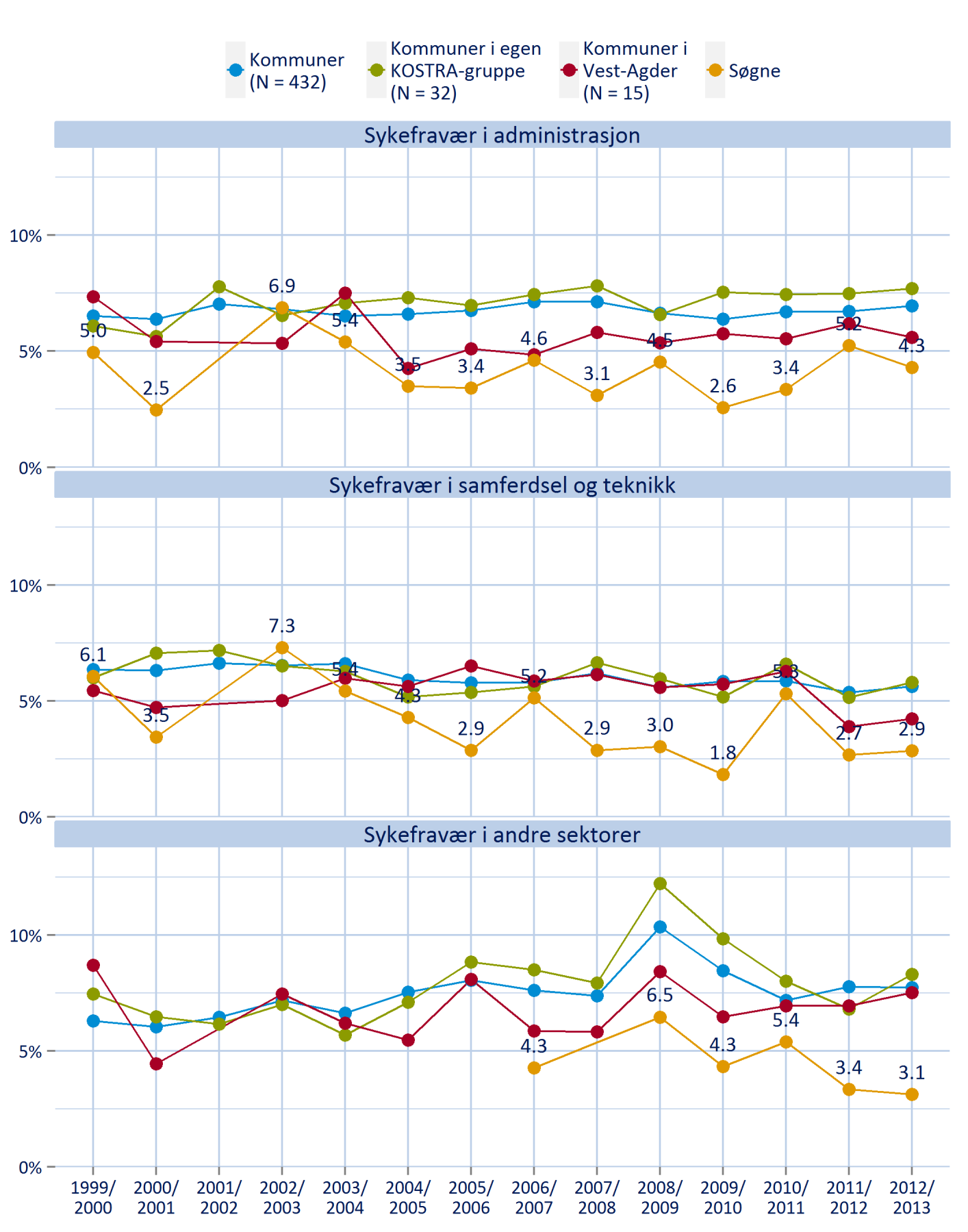 9. Sykefravær i administrasjon, samferdsel/teknikk og annet.