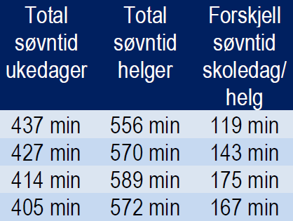 SØVNVANER NORSKE