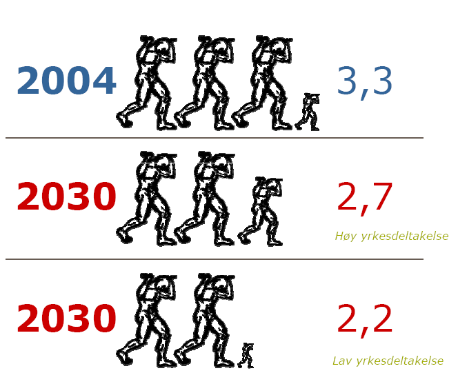 FÆRRE YRKESAKTIVE PR. PENSJON