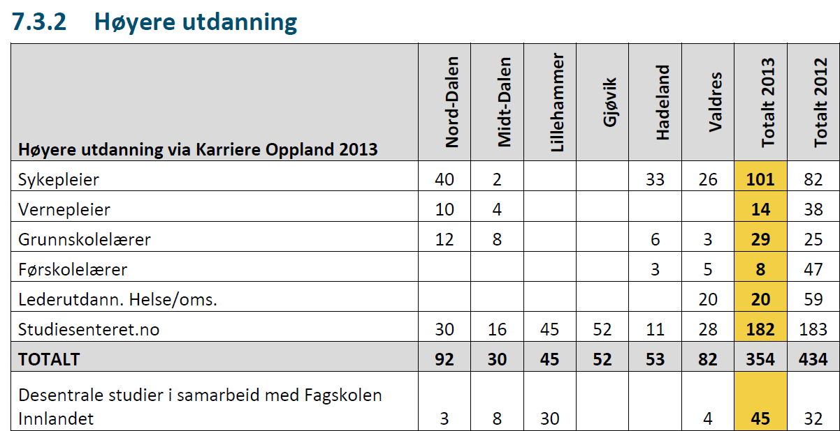 Studiene er tilrettelagt som fleksible studier i samarbeid med Fagskolen i Gjøvik og aktuelle høgskoler som har det faglige ansvaret.