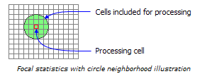 Figur 12) Eksempel på reclassify (help.arcgis.com 2012) 6.3.3 Fokal funksjon Det finnes ulike fokale funksjoner, men generelt sett blir en celle i rasteret til et produkt av nabocellene.