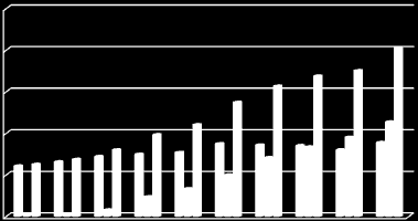 Fripoliser og penjonskapitalbevis 2500000 2000000 1500000 1000000 500000 0 2005