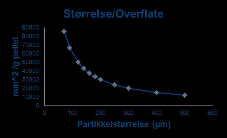 Partikkel størrelse Størrelse/vekt 75 140 Diameter x