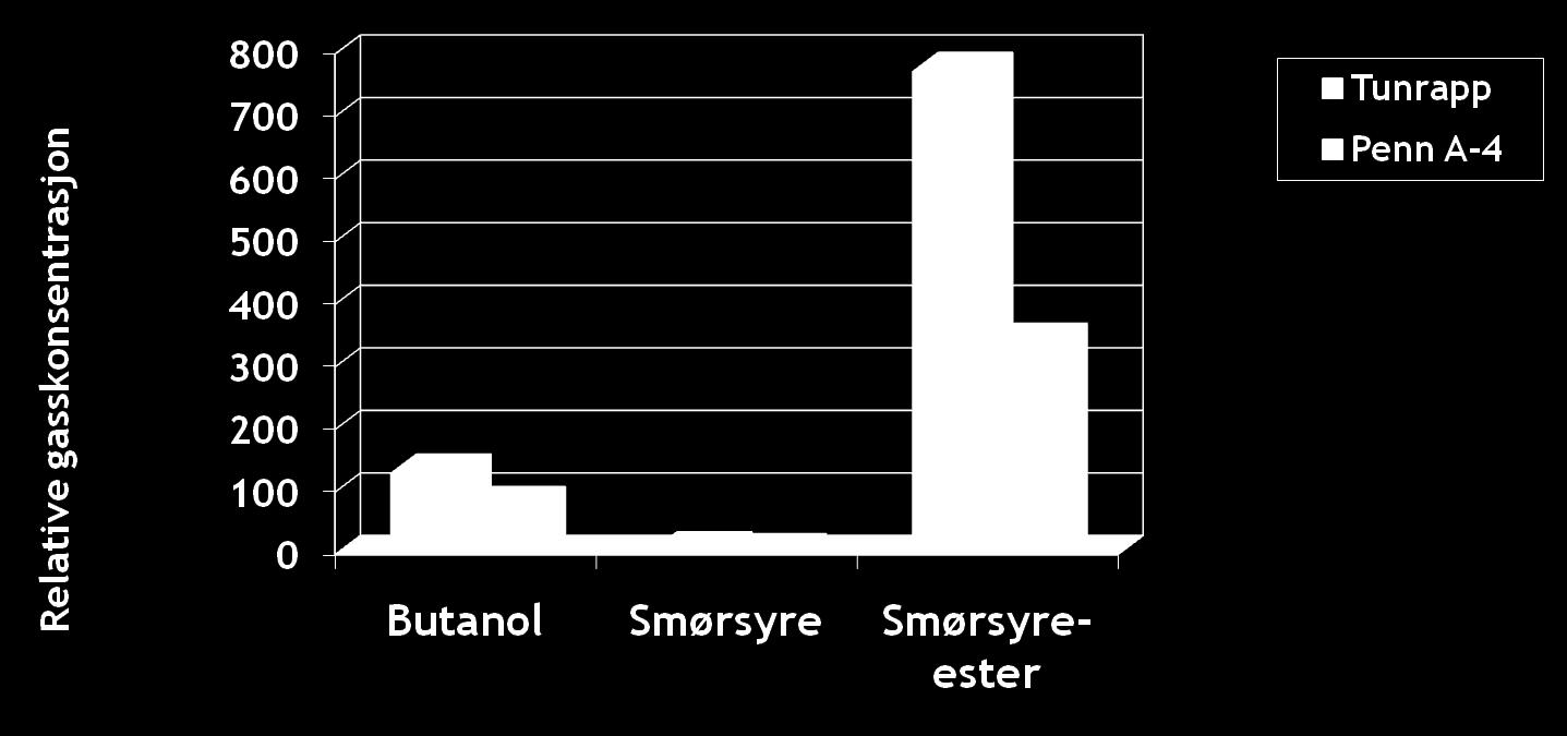 Gass-sammensetningen i posene ble analysert Poa