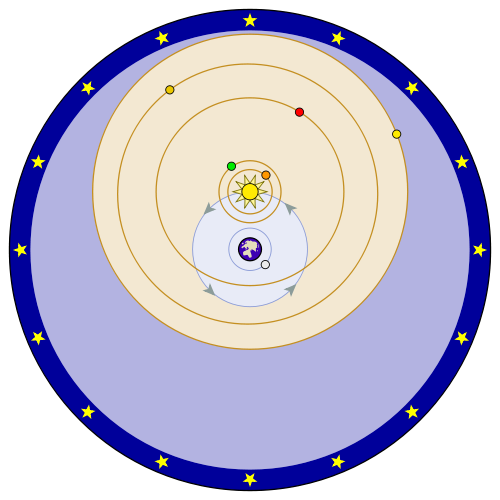 Bruno: Jorda var framleis i sentrum, med månen og sola i sirkelbaner ikring, men alle planetane (Merkur,