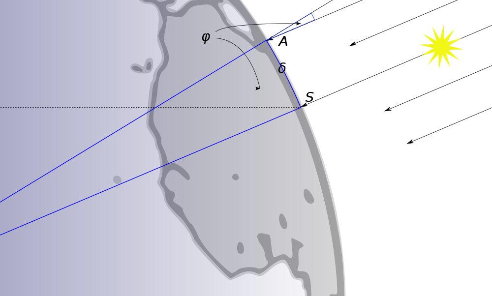 Dersom ein då gjer den tilnærminga at det innkomande solljoset er parallelt, kan ein rekna ut omkrinsen åt jorda: 360 / 7 12 5000 stadion = 250 000 stadion Etter nokre tilleggsvurderingar sette