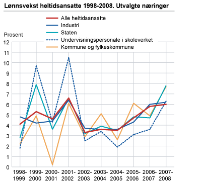 Kilde: SSB Figur 6 Lønnsvekst i Norge, utvalgte næringer Vi ser at lønnsveksten har vært stigende fra 2003 til 2008.