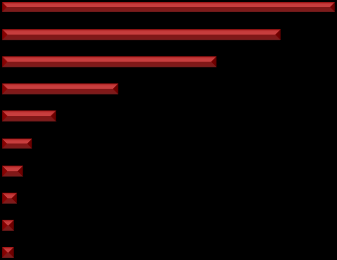 Likviditetsbuffer OMF 1 Finans, Norge Stat Kommune OMF 2 Industri Fonds, Norge Finans, utland Ansv, Norge Kraft Likviditetsbufferfordeling i % sektor 3 % 3 % 2 % 2 % 2 % 1 % 0 % 1 % 1 % 1 % 5 % 8 %