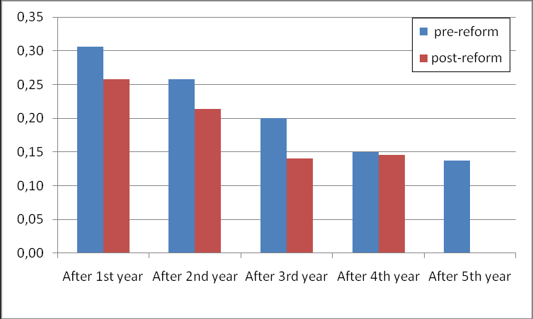 Frafall i HF/SV/MN-utdanning ved universitetene Analyser basert på survival analysis på registerdata fra SSB, separate analyser for kull før reformen (1999) og kull etter